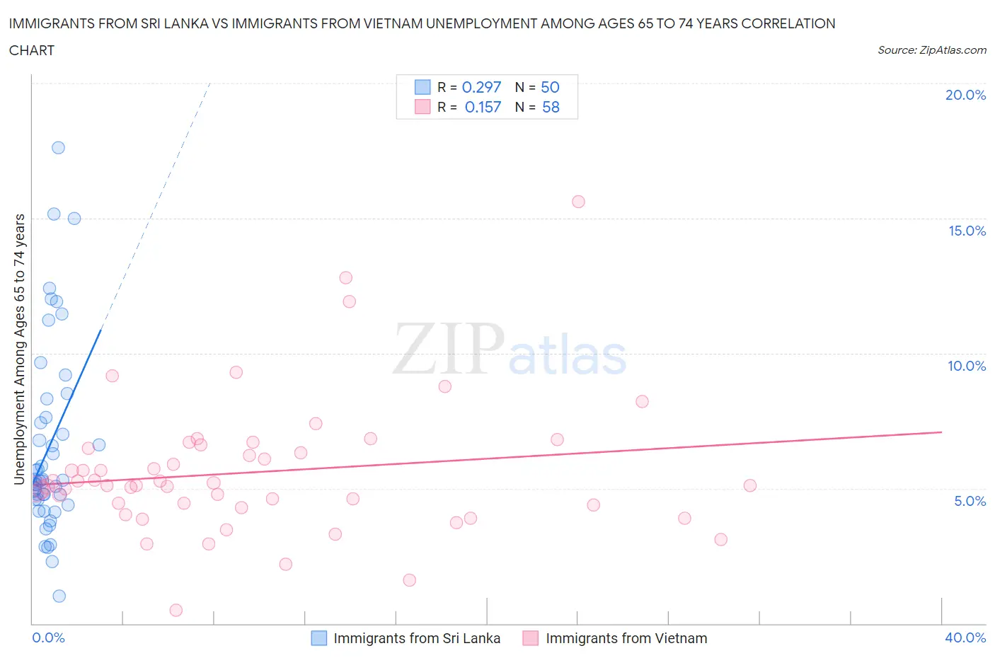Immigrants from Sri Lanka vs Immigrants from Vietnam Unemployment Among Ages 65 to 74 years