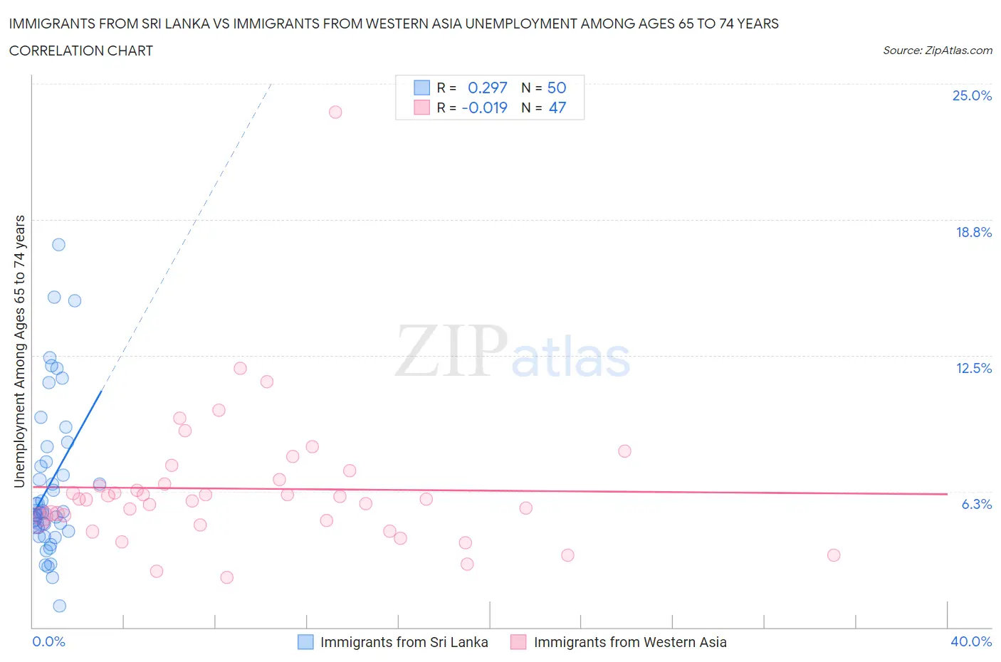 Immigrants from Sri Lanka vs Immigrants from Western Asia Unemployment Among Ages 65 to 74 years