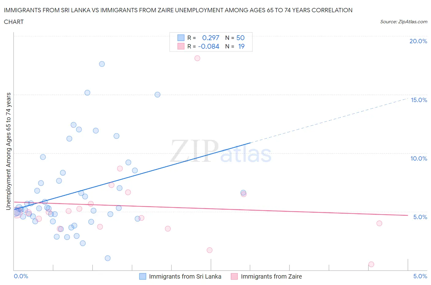 Immigrants from Sri Lanka vs Immigrants from Zaire Unemployment Among Ages 65 to 74 years