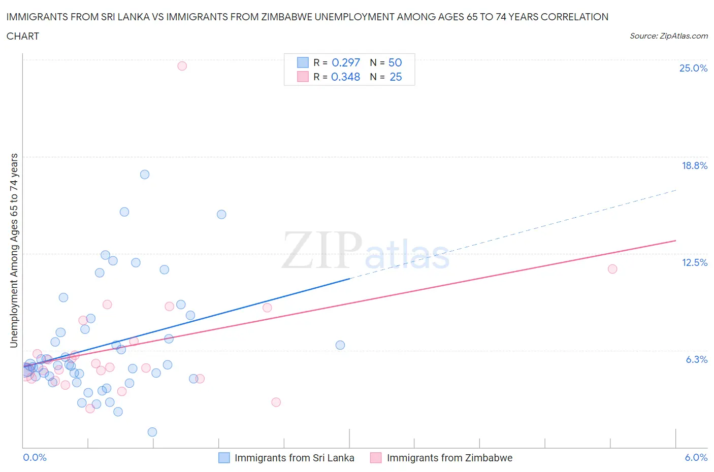 Immigrants from Sri Lanka vs Immigrants from Zimbabwe Unemployment Among Ages 65 to 74 years