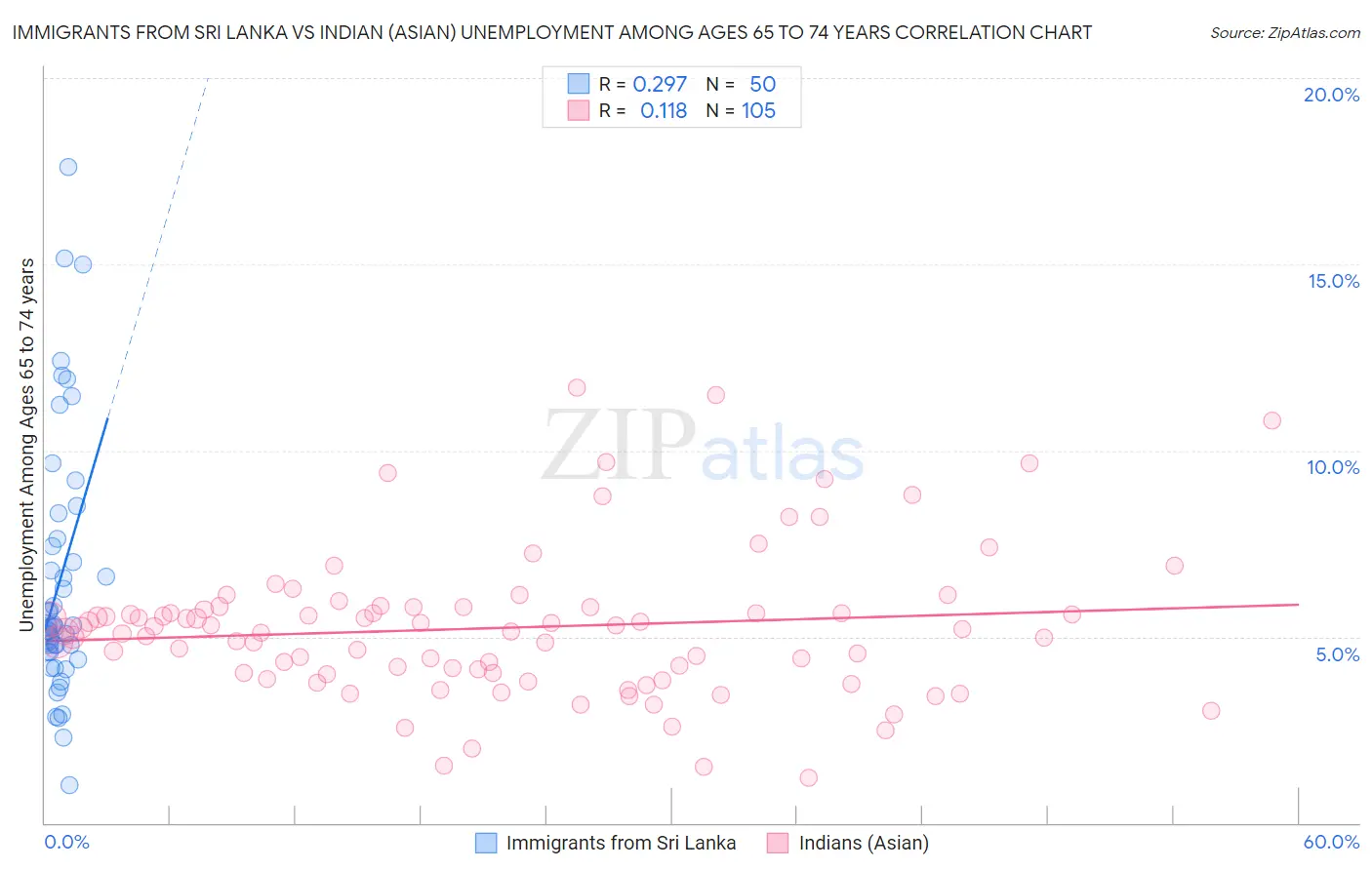 Immigrants from Sri Lanka vs Indian (Asian) Unemployment Among Ages 65 to 74 years