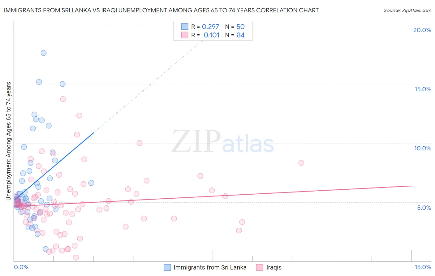 Immigrants from Sri Lanka vs Iraqi Unemployment Among Ages 65 to 74 years