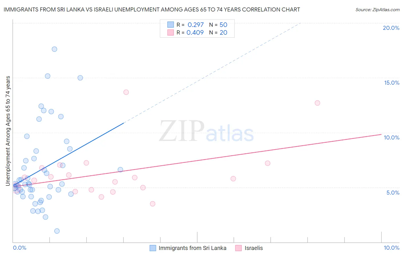 Immigrants from Sri Lanka vs Israeli Unemployment Among Ages 65 to 74 years