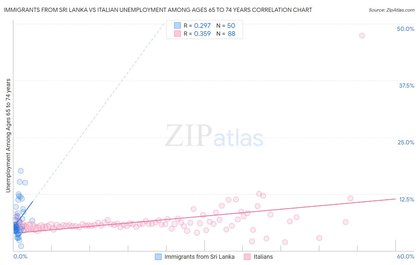 Immigrants from Sri Lanka vs Italian Unemployment Among Ages 65 to 74 years