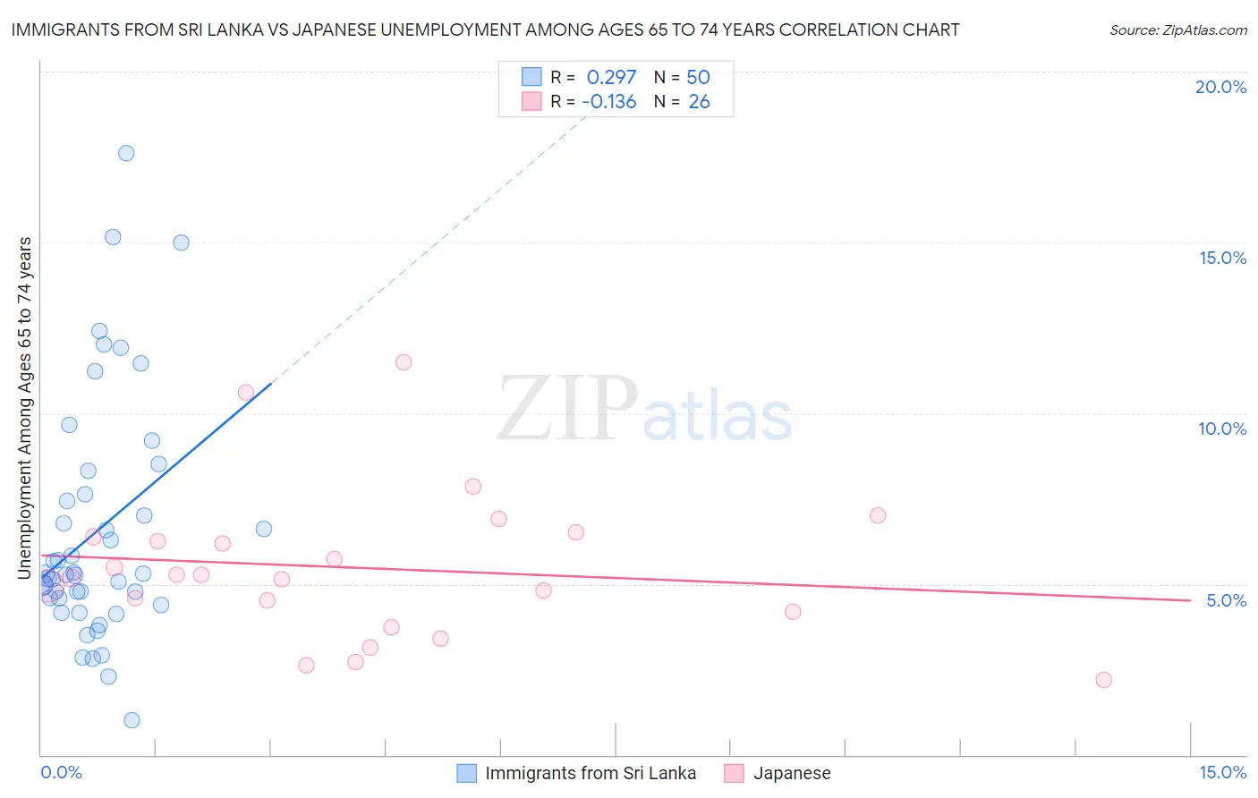 Immigrants from Sri Lanka vs Japanese Unemployment Among Ages 65 to 74 years