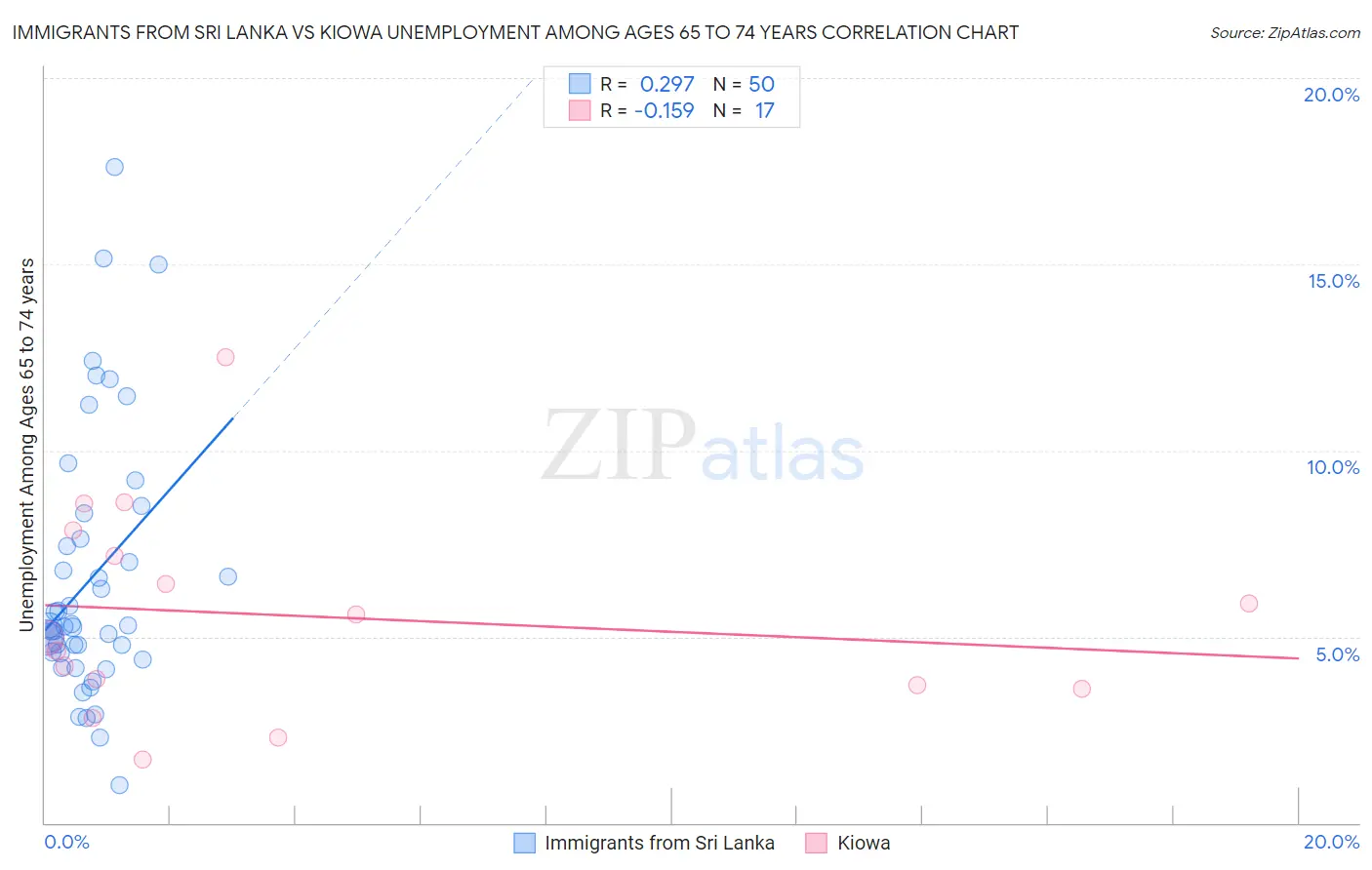 Immigrants from Sri Lanka vs Kiowa Unemployment Among Ages 65 to 74 years
