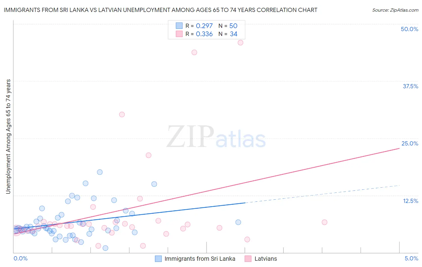 Immigrants from Sri Lanka vs Latvian Unemployment Among Ages 65 to 74 years