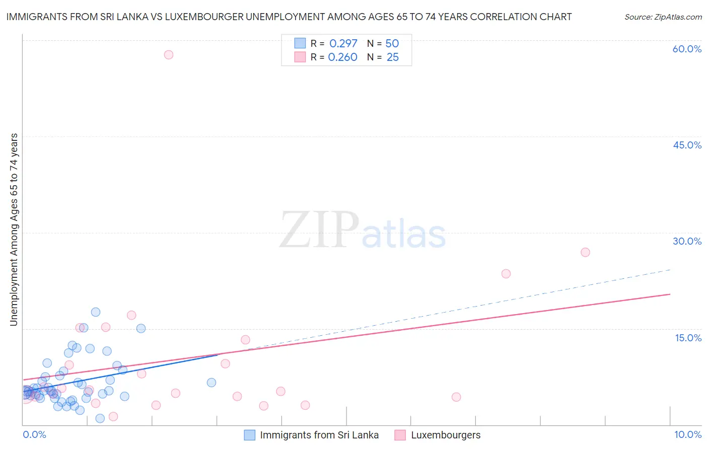 Immigrants from Sri Lanka vs Luxembourger Unemployment Among Ages 65 to 74 years