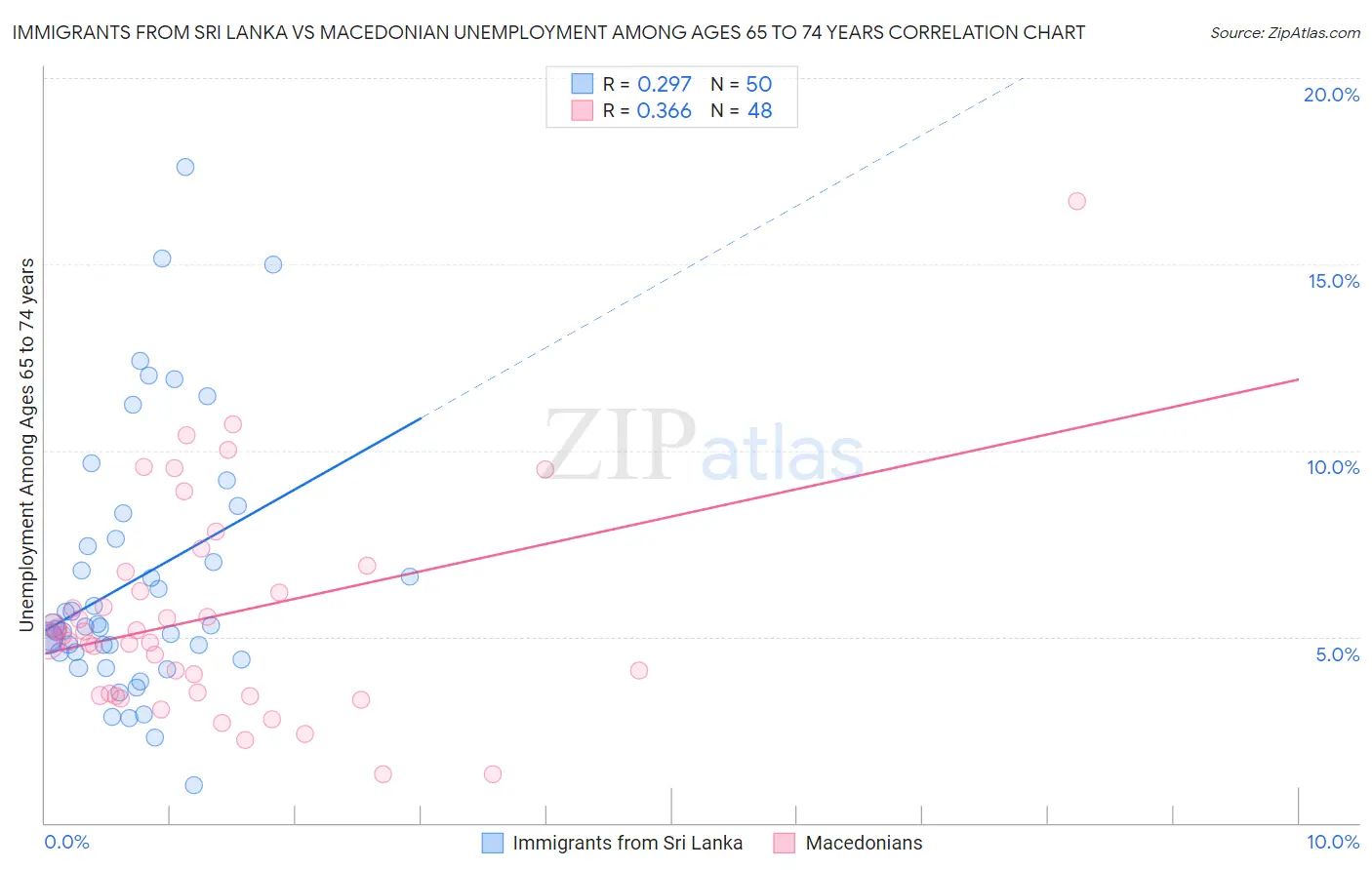 Immigrants from Sri Lanka vs Macedonian Unemployment Among Ages 65 to 74 years
