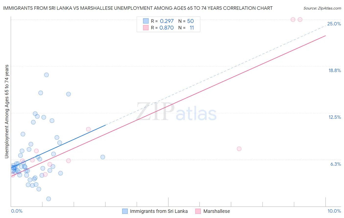 Immigrants from Sri Lanka vs Marshallese Unemployment Among Ages 65 to 74 years