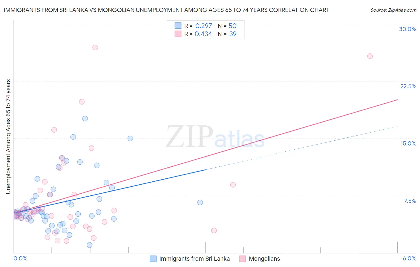 Immigrants from Sri Lanka vs Mongolian Unemployment Among Ages 65 to 74 years