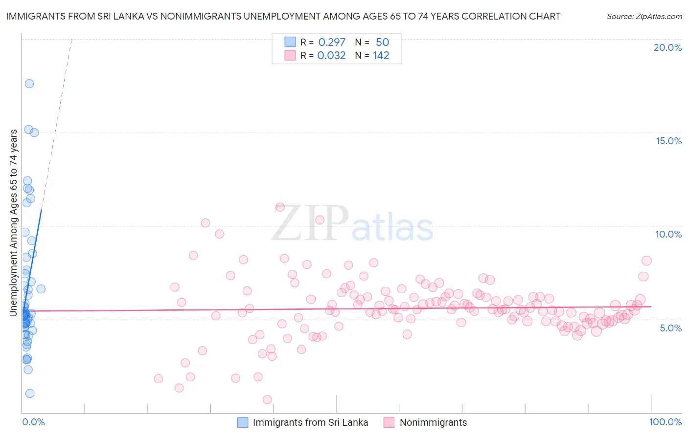 Immigrants from Sri Lanka vs Nonimmigrants Unemployment Among Ages 65 to 74 years