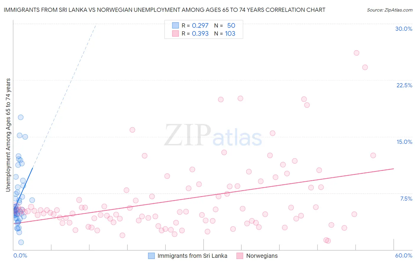 Immigrants from Sri Lanka vs Norwegian Unemployment Among Ages 65 to 74 years