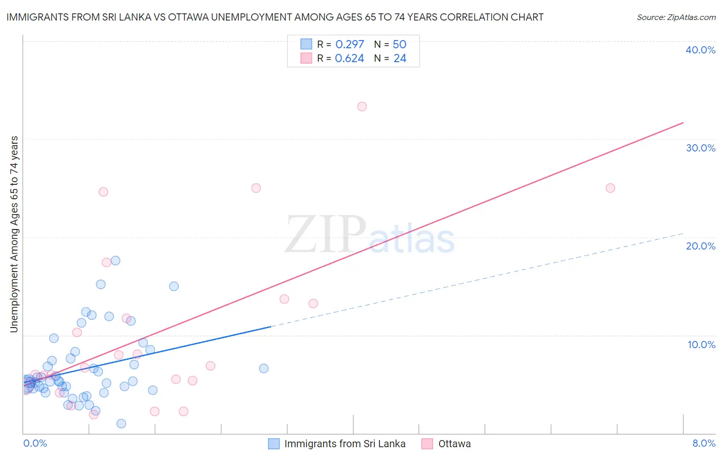 Immigrants from Sri Lanka vs Ottawa Unemployment Among Ages 65 to 74 years