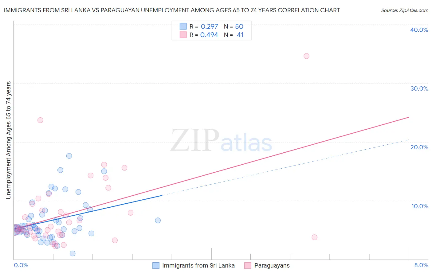 Immigrants from Sri Lanka vs Paraguayan Unemployment Among Ages 65 to 74 years