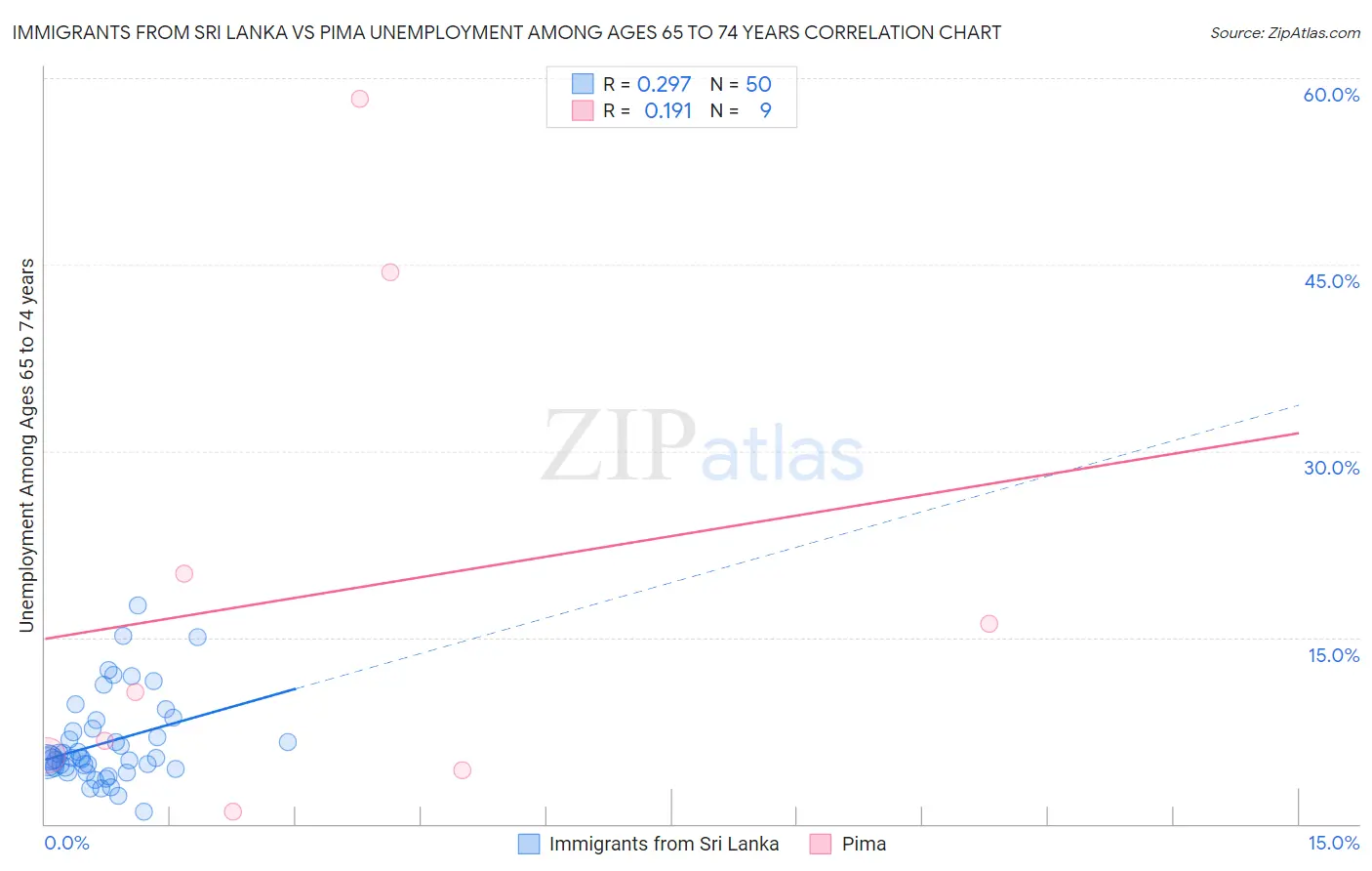 Immigrants from Sri Lanka vs Pima Unemployment Among Ages 65 to 74 years
