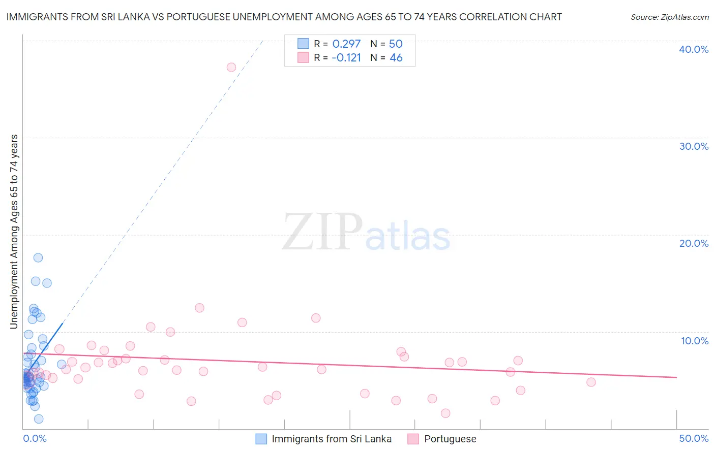 Immigrants from Sri Lanka vs Portuguese Unemployment Among Ages 65 to 74 years