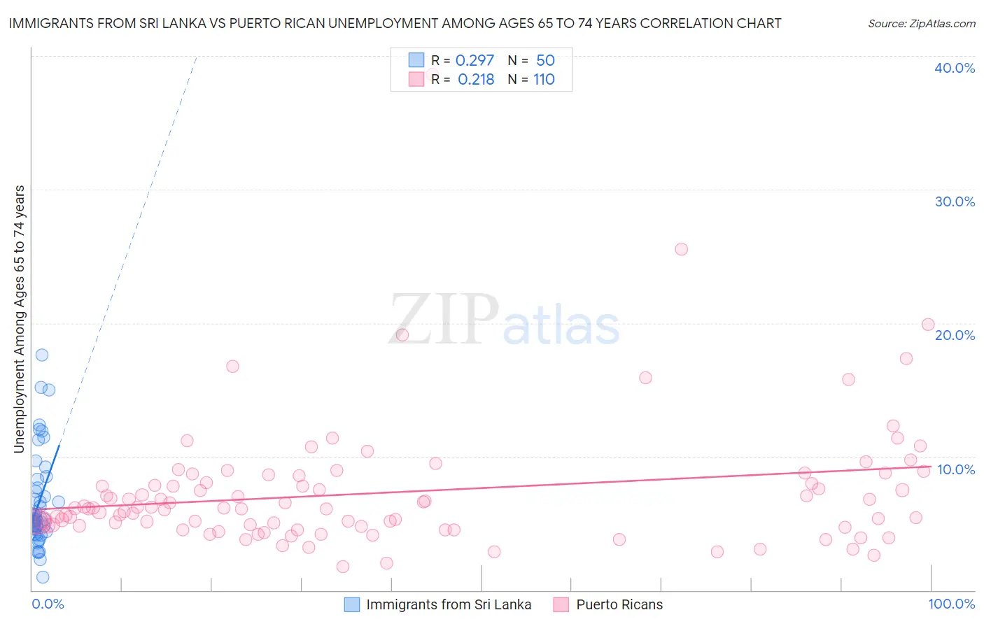 Immigrants from Sri Lanka vs Puerto Rican Unemployment Among Ages 65 to 74 years