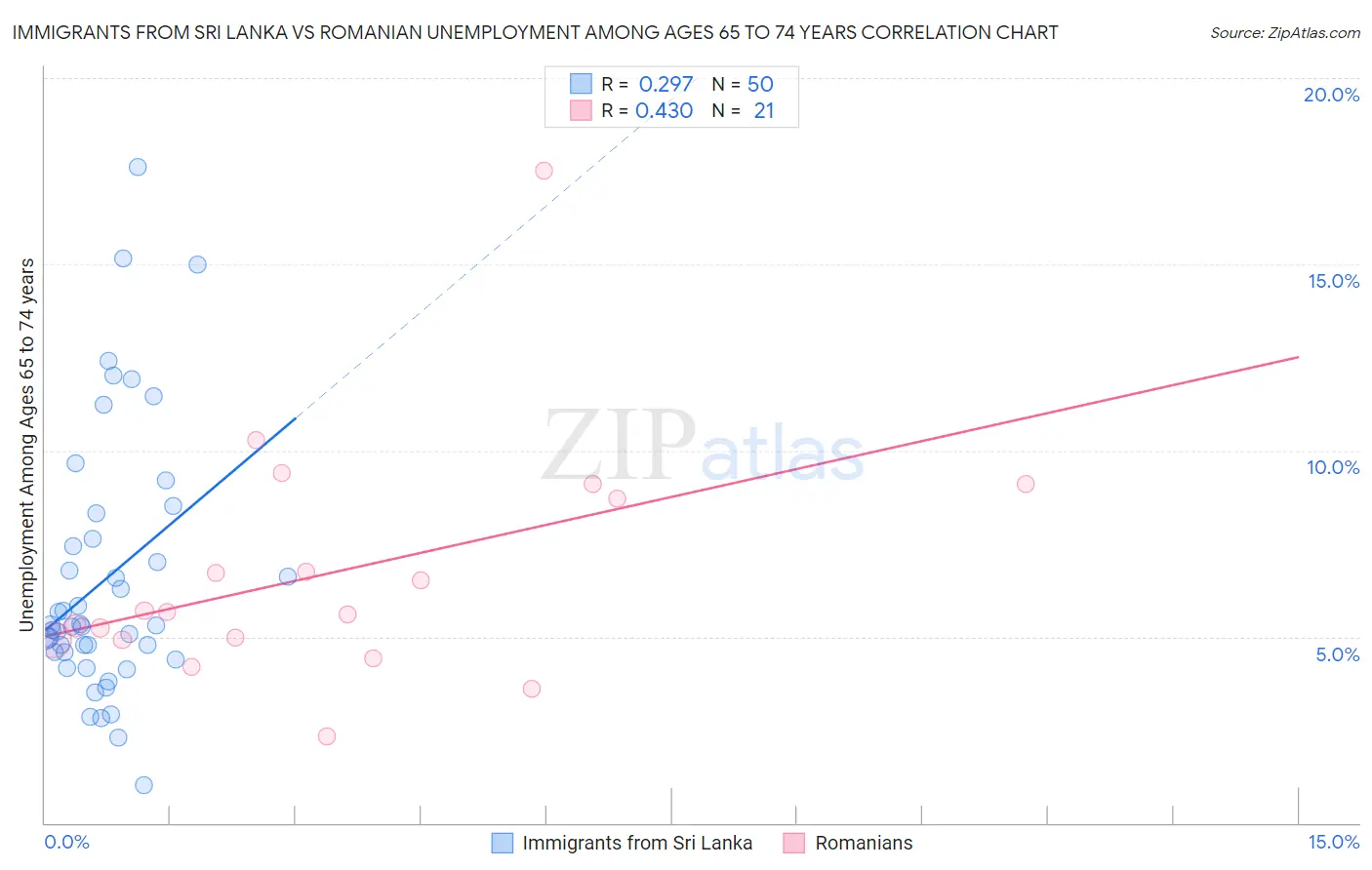 Immigrants from Sri Lanka vs Romanian Unemployment Among Ages 65 to 74 years