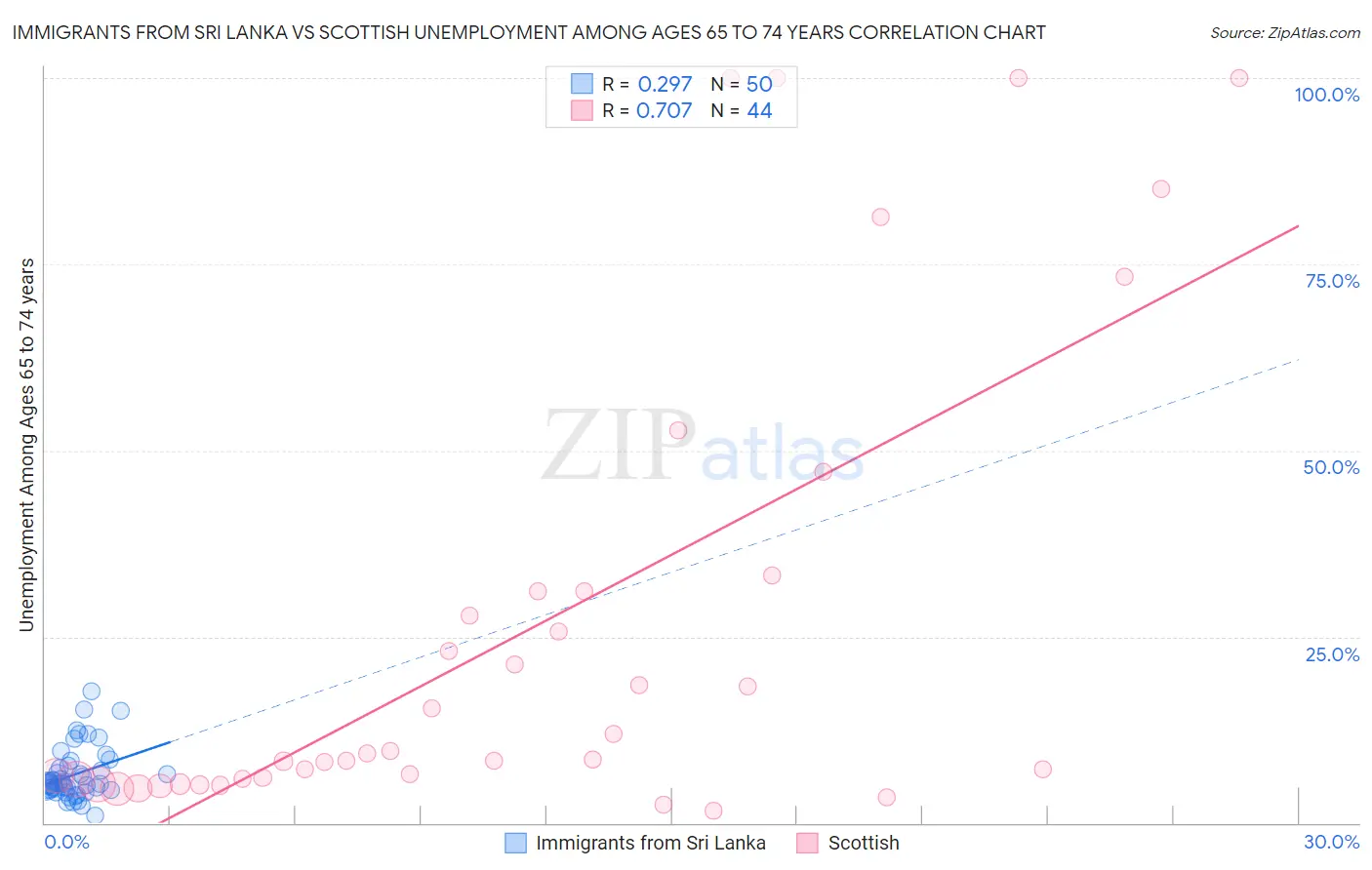 Immigrants from Sri Lanka vs Scottish Unemployment Among Ages 65 to 74 years