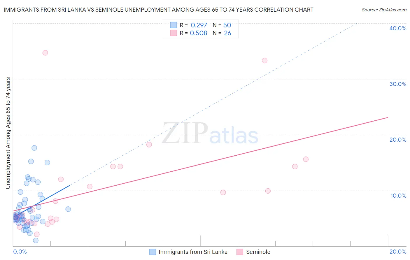 Immigrants from Sri Lanka vs Seminole Unemployment Among Ages 65 to 74 years