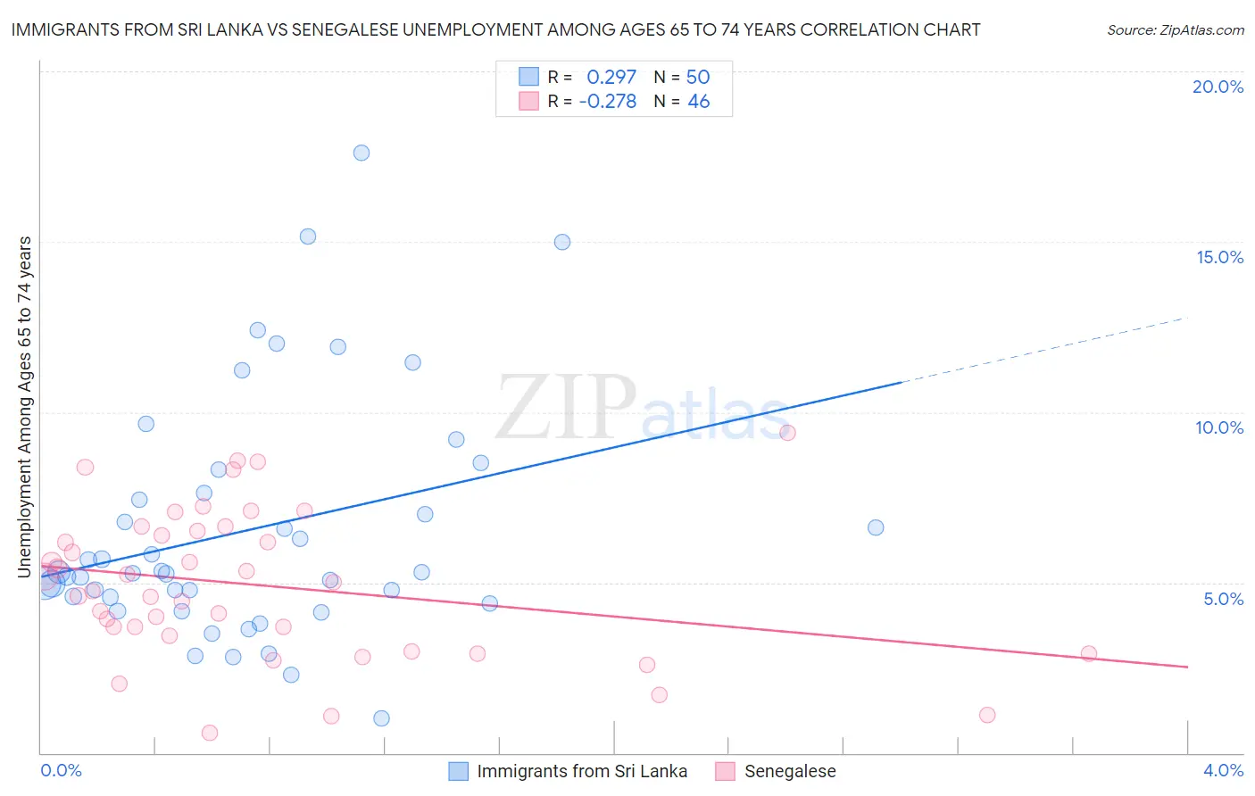Immigrants from Sri Lanka vs Senegalese Unemployment Among Ages 65 to 74 years