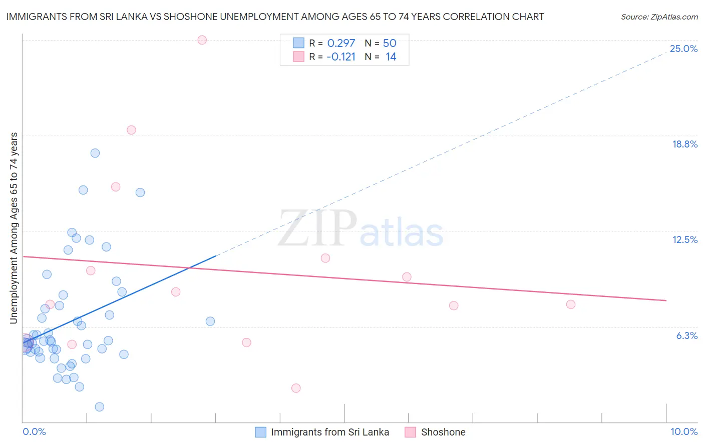Immigrants from Sri Lanka vs Shoshone Unemployment Among Ages 65 to 74 years