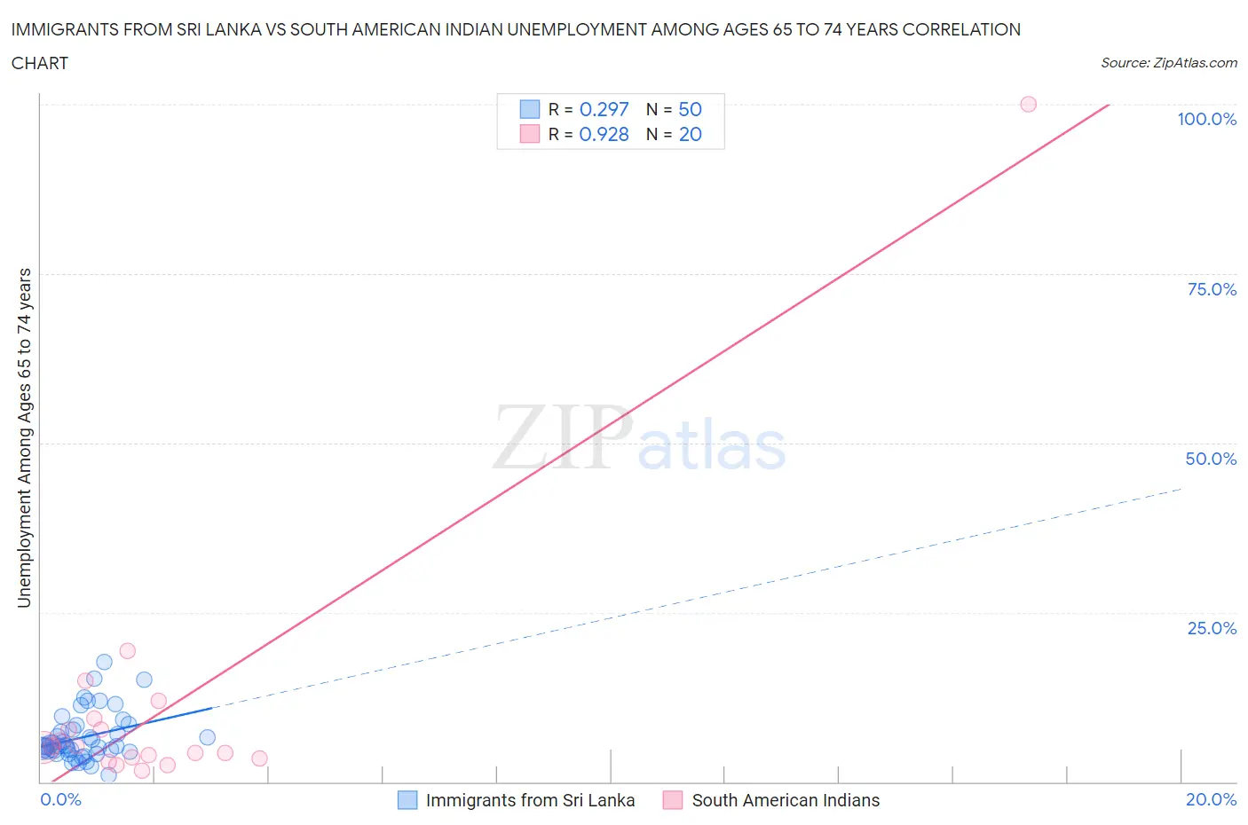 Immigrants from Sri Lanka vs South American Indian Unemployment Among Ages 65 to 74 years