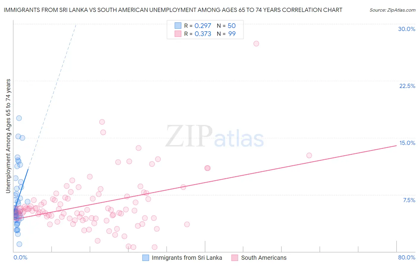 Immigrants from Sri Lanka vs South American Unemployment Among Ages 65 to 74 years