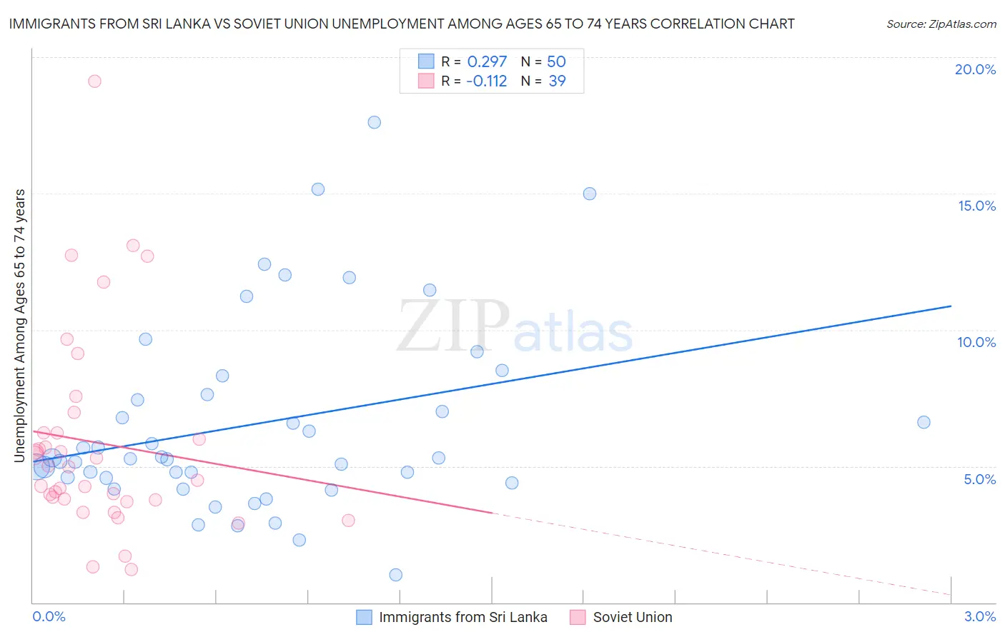Immigrants from Sri Lanka vs Soviet Union Unemployment Among Ages 65 to 74 years