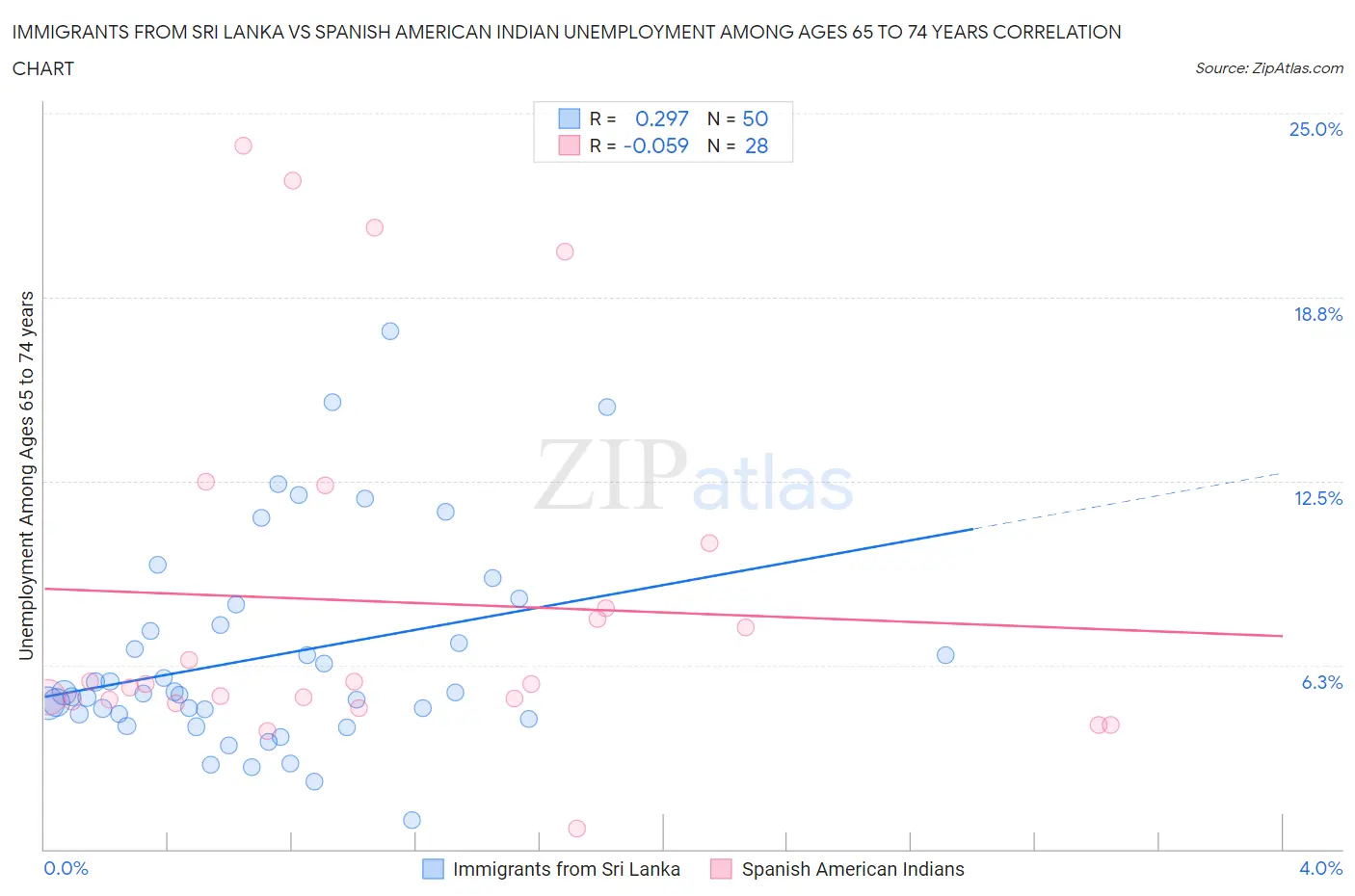Immigrants from Sri Lanka vs Spanish American Indian Unemployment Among Ages 65 to 74 years