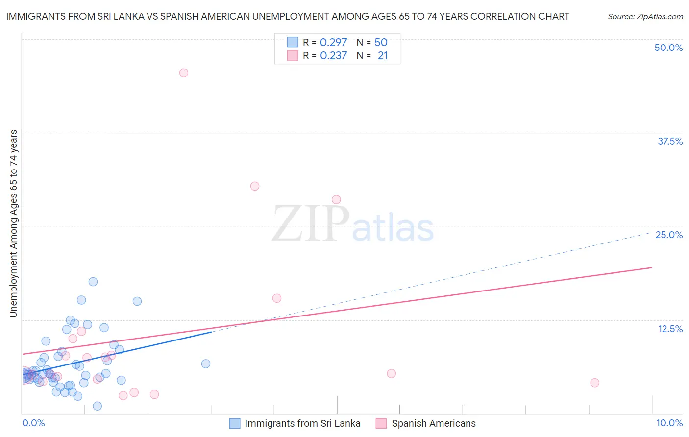Immigrants from Sri Lanka vs Spanish American Unemployment Among Ages 65 to 74 years