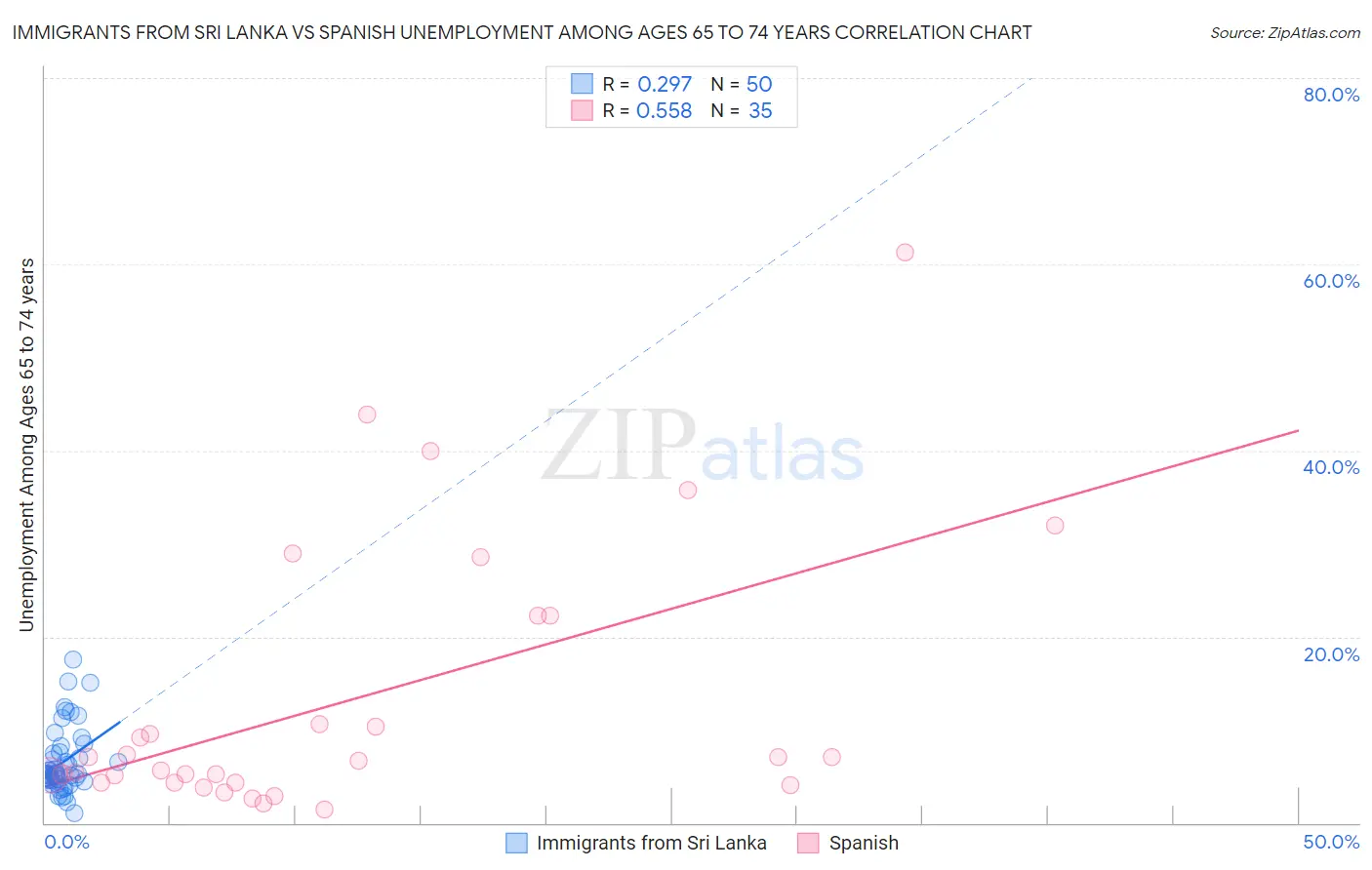 Immigrants from Sri Lanka vs Spanish Unemployment Among Ages 65 to 74 years