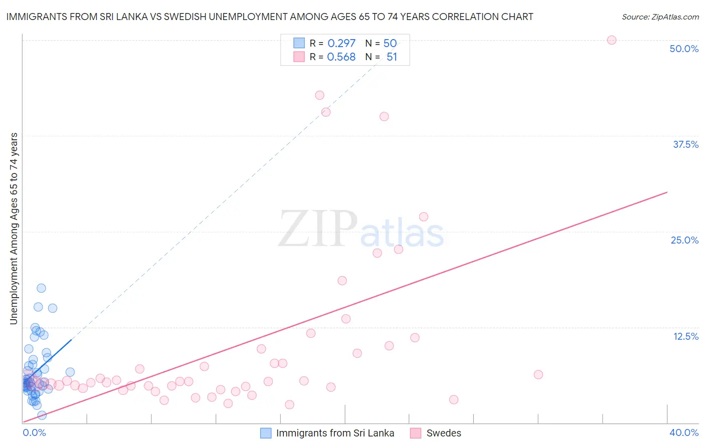 Immigrants from Sri Lanka vs Swedish Unemployment Among Ages 65 to 74 years