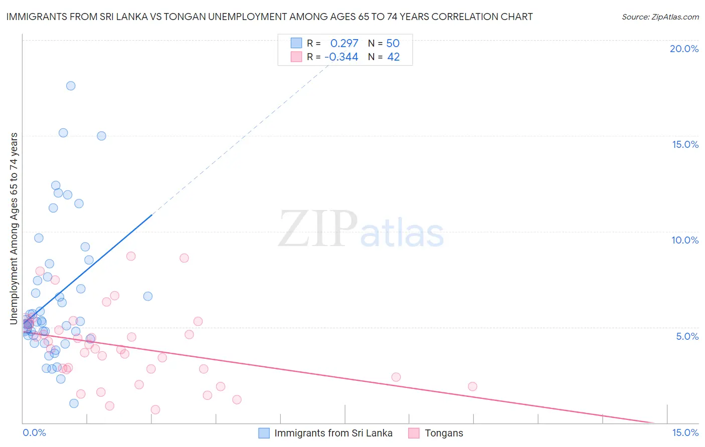Immigrants from Sri Lanka vs Tongan Unemployment Among Ages 65 to 74 years