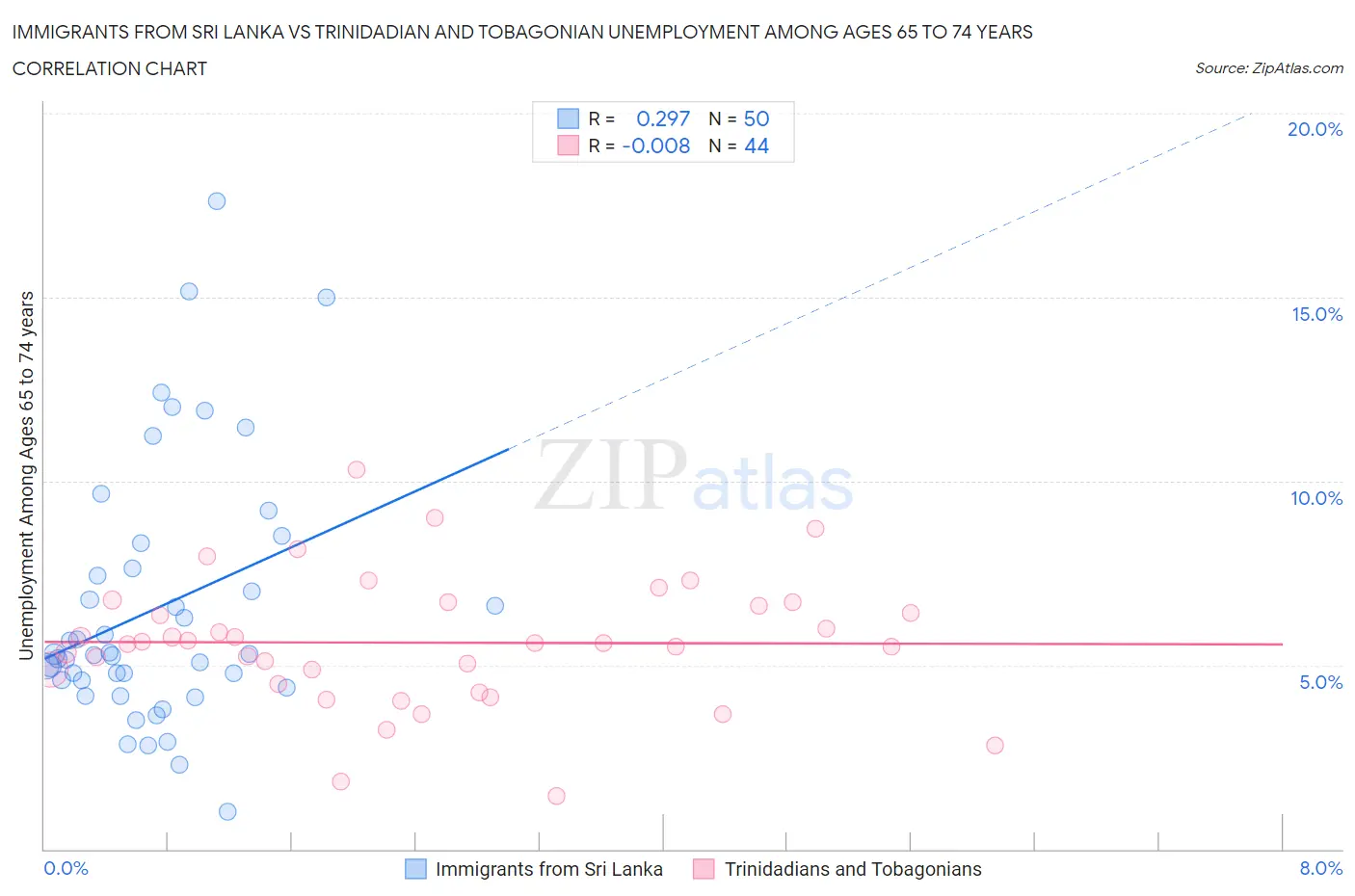 Immigrants from Sri Lanka vs Trinidadian and Tobagonian Unemployment Among Ages 65 to 74 years