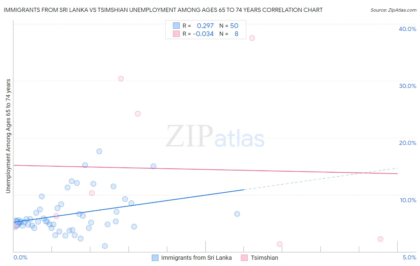 Immigrants from Sri Lanka vs Tsimshian Unemployment Among Ages 65 to 74 years