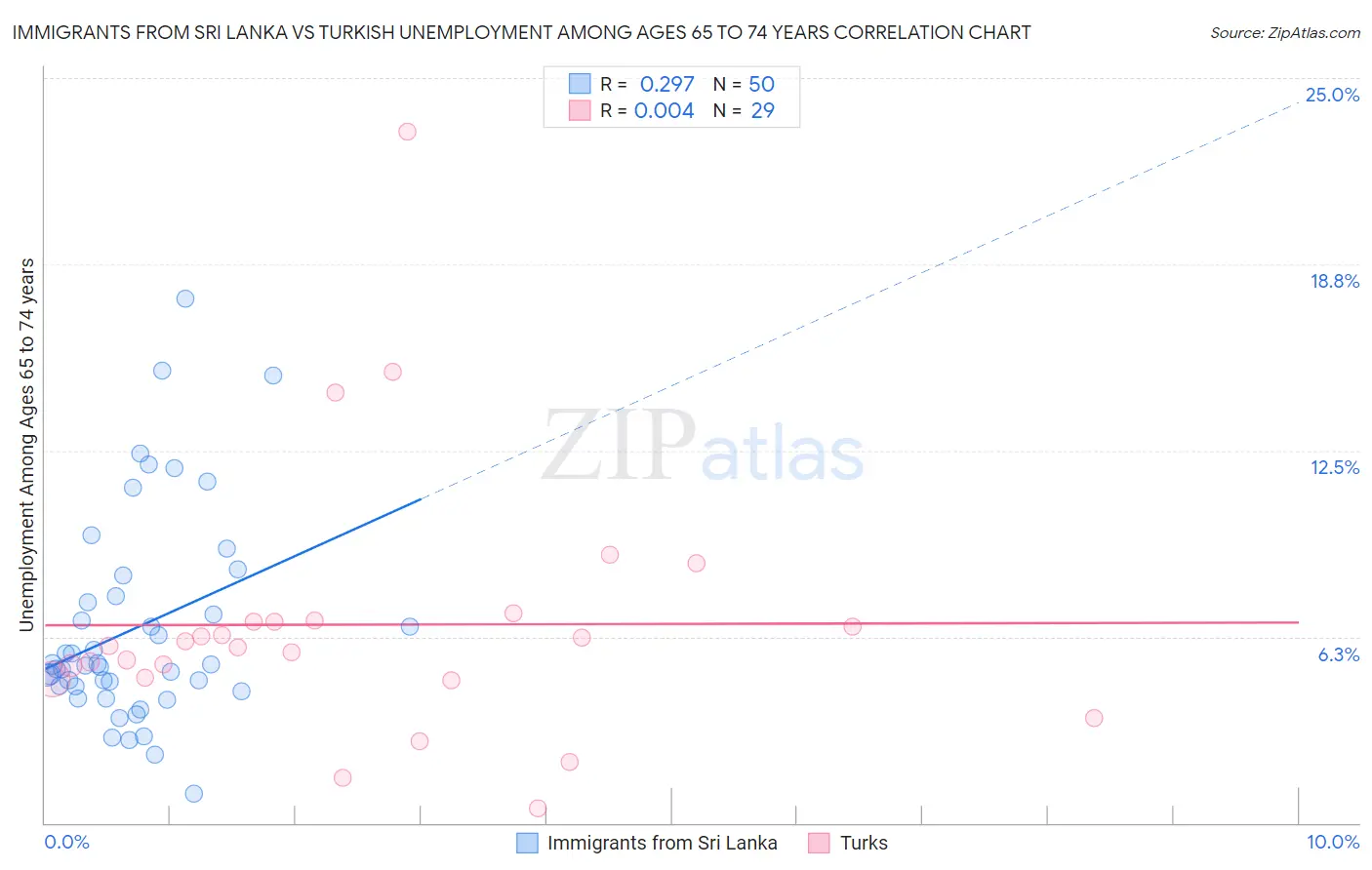 Immigrants from Sri Lanka vs Turkish Unemployment Among Ages 65 to 74 years