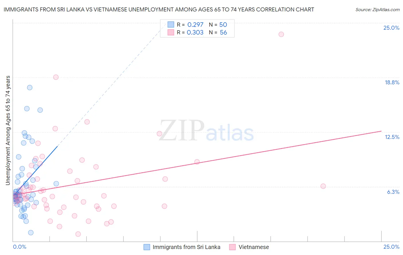 Immigrants from Sri Lanka vs Vietnamese Unemployment Among Ages 65 to 74 years
