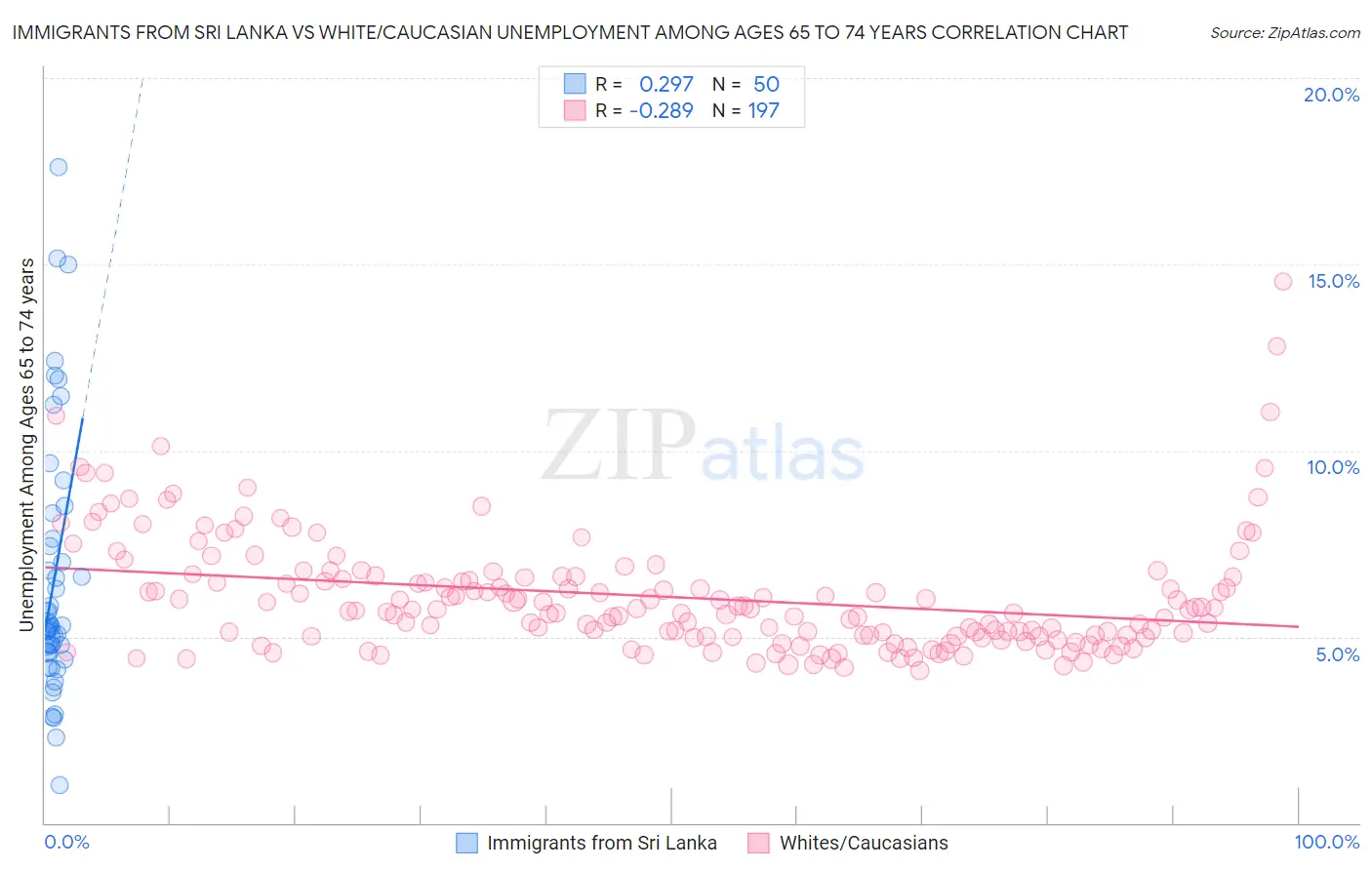 Immigrants from Sri Lanka vs White/Caucasian Unemployment Among Ages 65 to 74 years