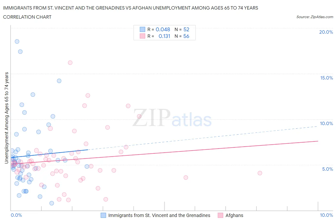 Immigrants from St. Vincent and the Grenadines vs Afghan Unemployment Among Ages 65 to 74 years