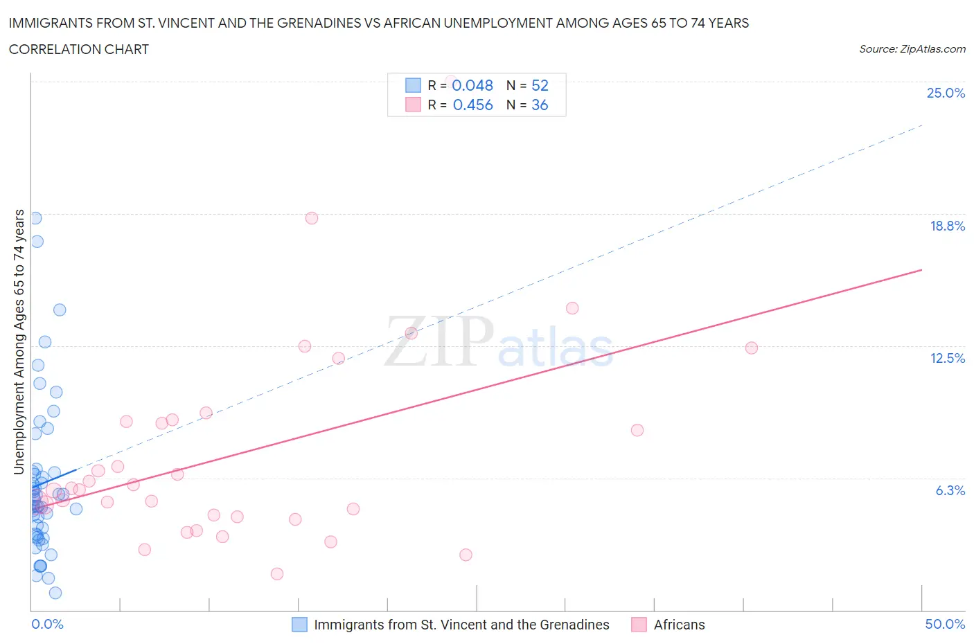 Immigrants from St. Vincent and the Grenadines vs African Unemployment Among Ages 65 to 74 years