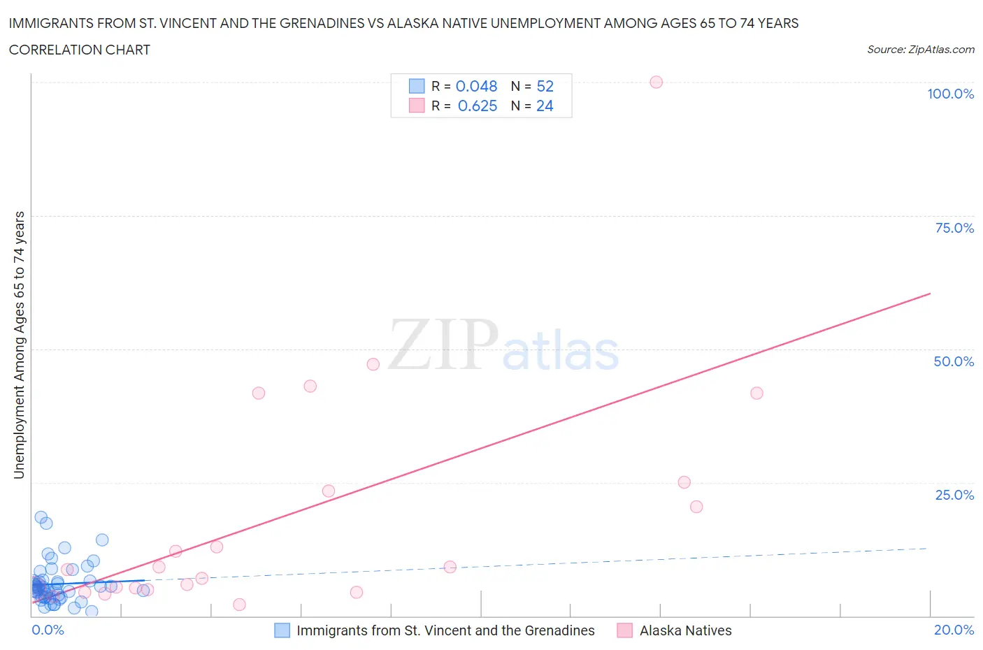 Immigrants from St. Vincent and the Grenadines vs Alaska Native Unemployment Among Ages 65 to 74 years