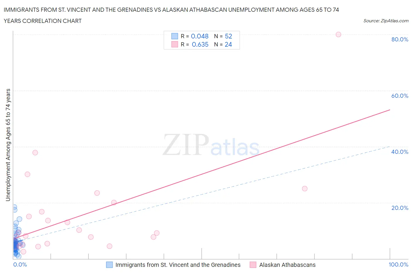 Immigrants from St. Vincent and the Grenadines vs Alaskan Athabascan Unemployment Among Ages 65 to 74 years