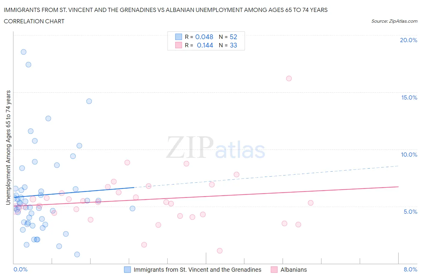 Immigrants from St. Vincent and the Grenadines vs Albanian Unemployment Among Ages 65 to 74 years
