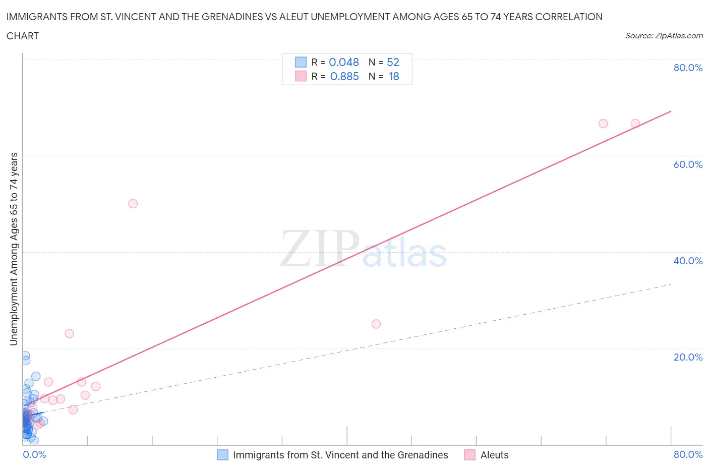 Immigrants from St. Vincent and the Grenadines vs Aleut Unemployment Among Ages 65 to 74 years