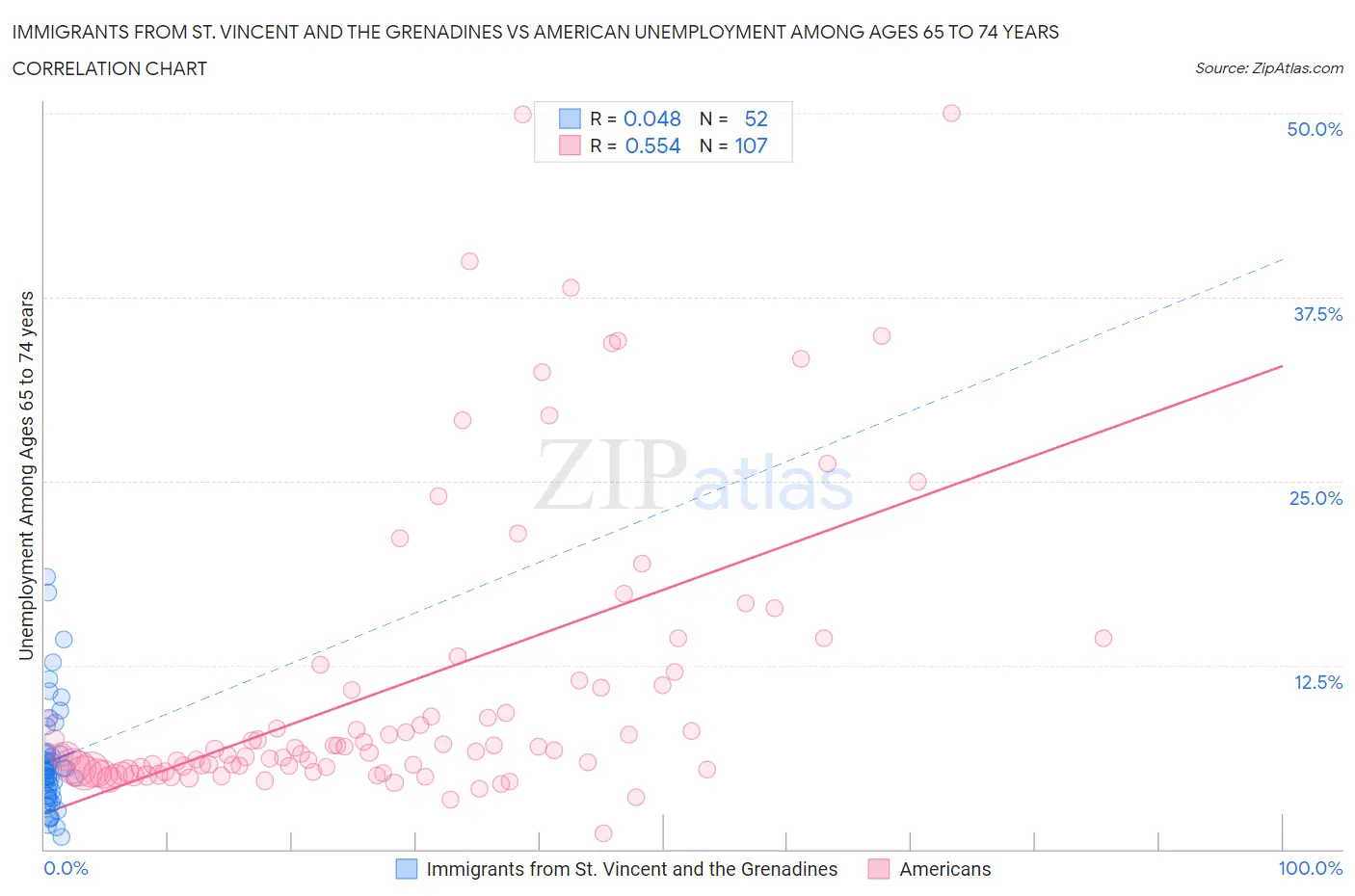 Immigrants from St. Vincent and the Grenadines vs American Unemployment Among Ages 65 to 74 years