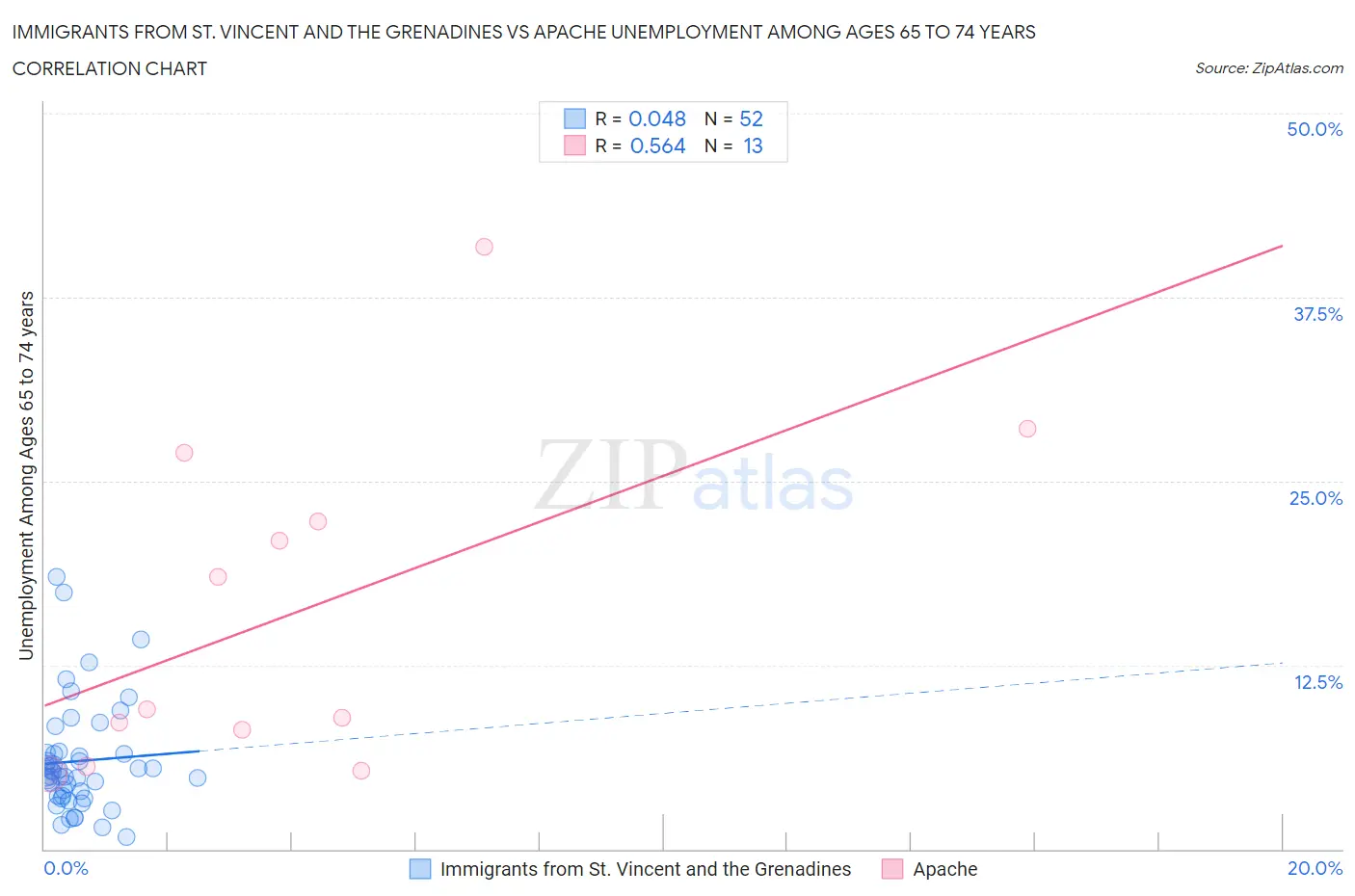 Immigrants from St. Vincent and the Grenadines vs Apache Unemployment Among Ages 65 to 74 years