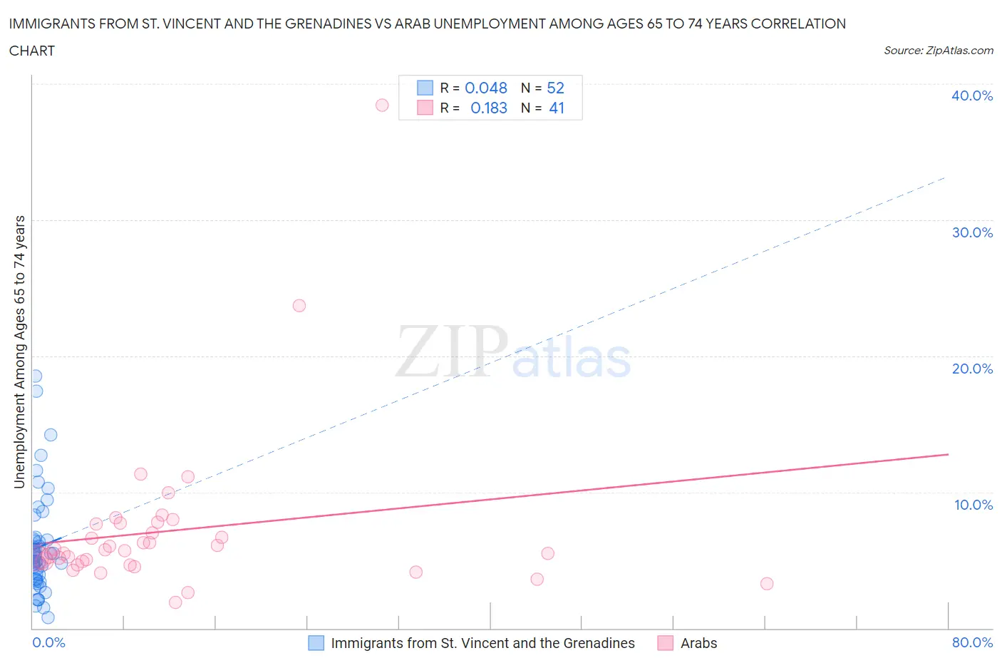 Immigrants from St. Vincent and the Grenadines vs Arab Unemployment Among Ages 65 to 74 years