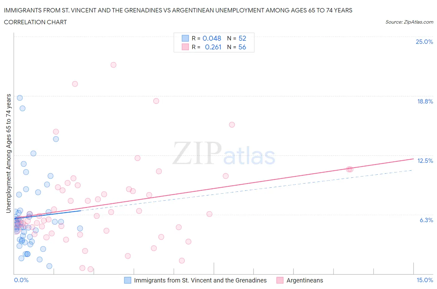 Immigrants from St. Vincent and the Grenadines vs Argentinean Unemployment Among Ages 65 to 74 years